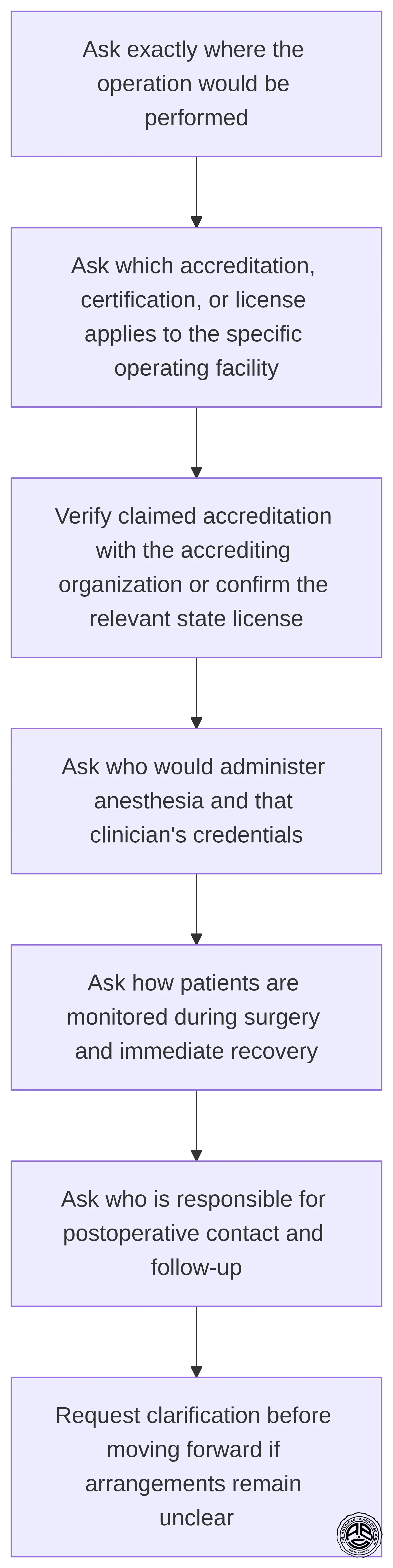 A step-by-step flow for confirming the operating facility, its status, anesthesia credentials, monitoring, and postoperative follow-up arrangements.