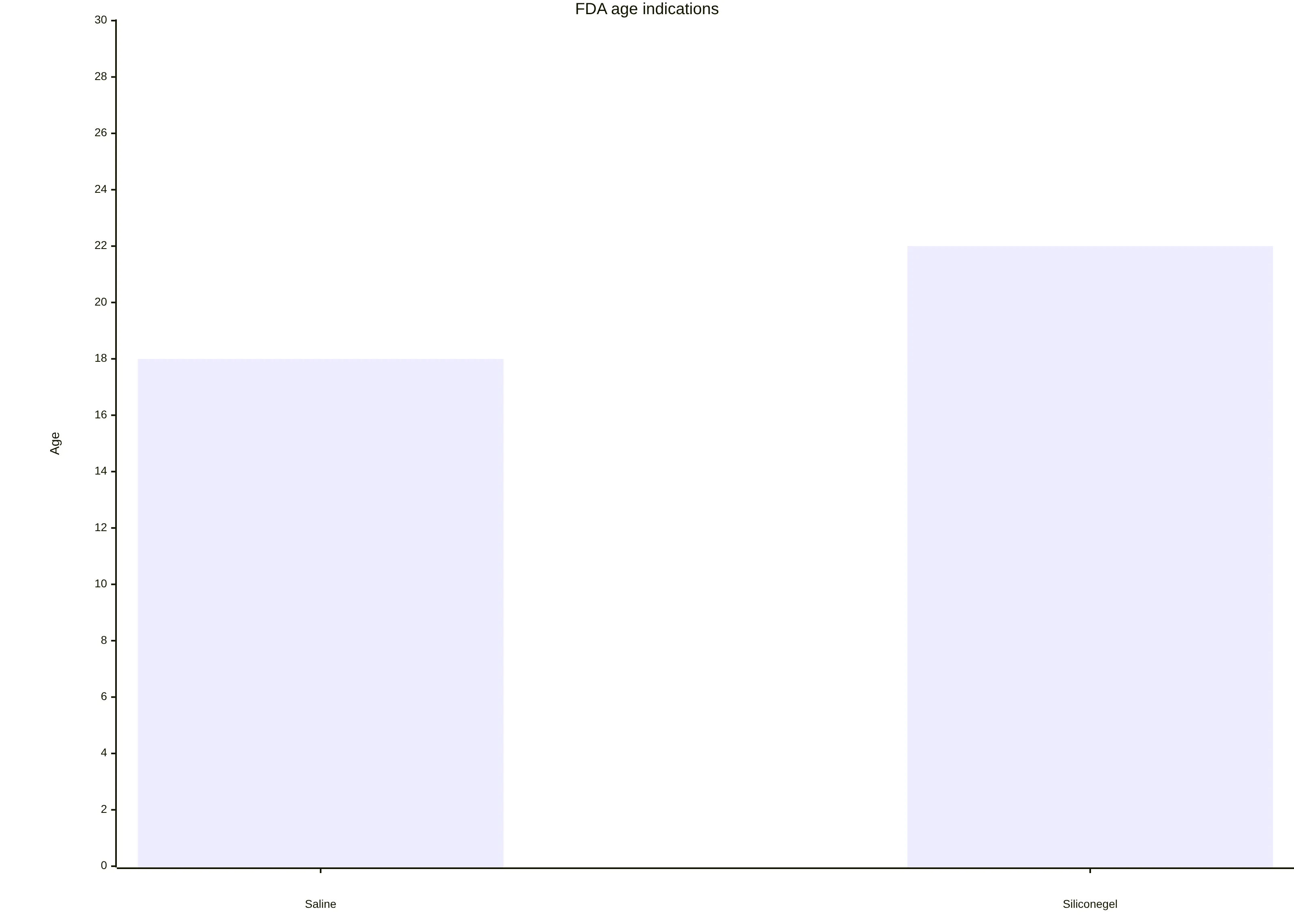 A bar chart comparing FDA breast augmentation age indications for saline and silicone gel implants.