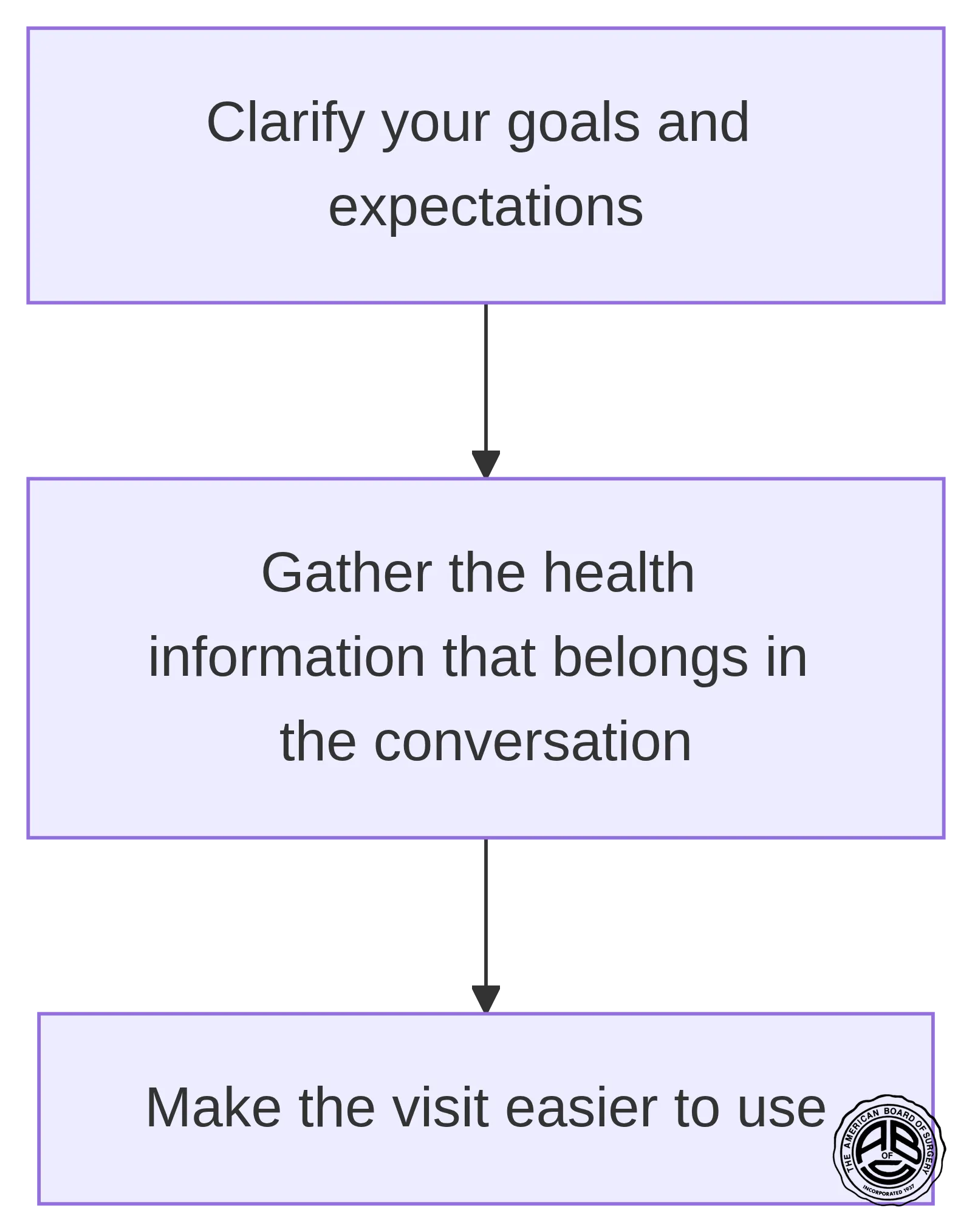 A three-step consultation-preparation checklist: clarify goals and expectations, gather relevant health information, and make the visit easier to use.
