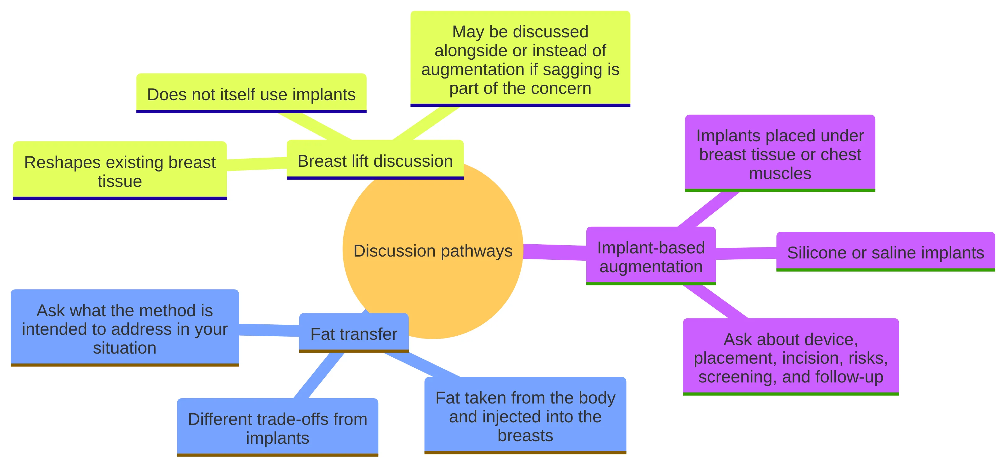 A mindmap showing three breast augmentation discussion pathways: implant-based augmentation, fat transfer, and breast lift discussion.