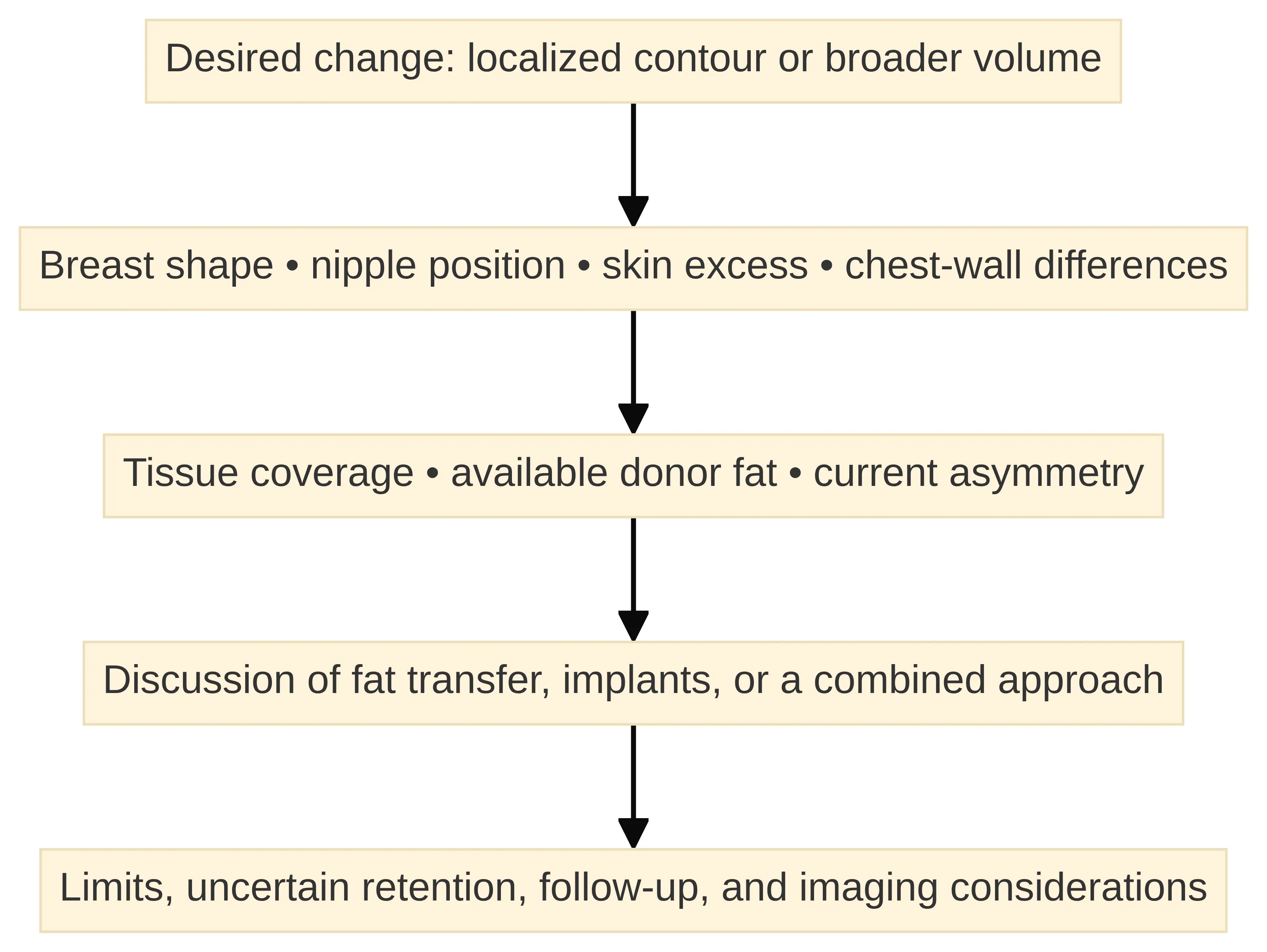 A four-step consultation flow from the desired breast change to anatomy factors, donor fat and tissue coverage, treatment options, and follow-up considerations.