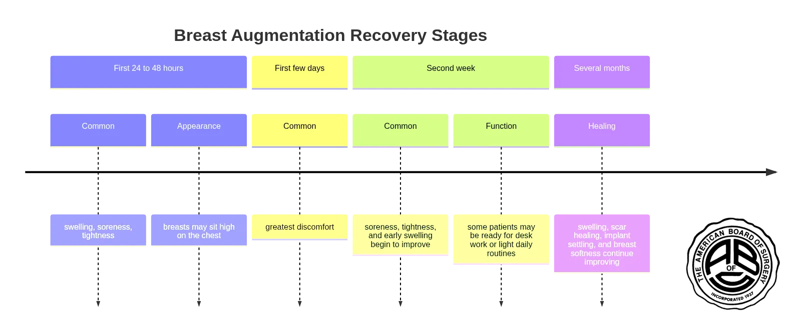 A recovery timeline showing common breast augmentation stages from the first 24 to 48 hours through several months.