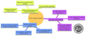 A mind map showing three separate subjects: provider revision policy, implant manufacturer warranty, and routine postoperative follow-up.