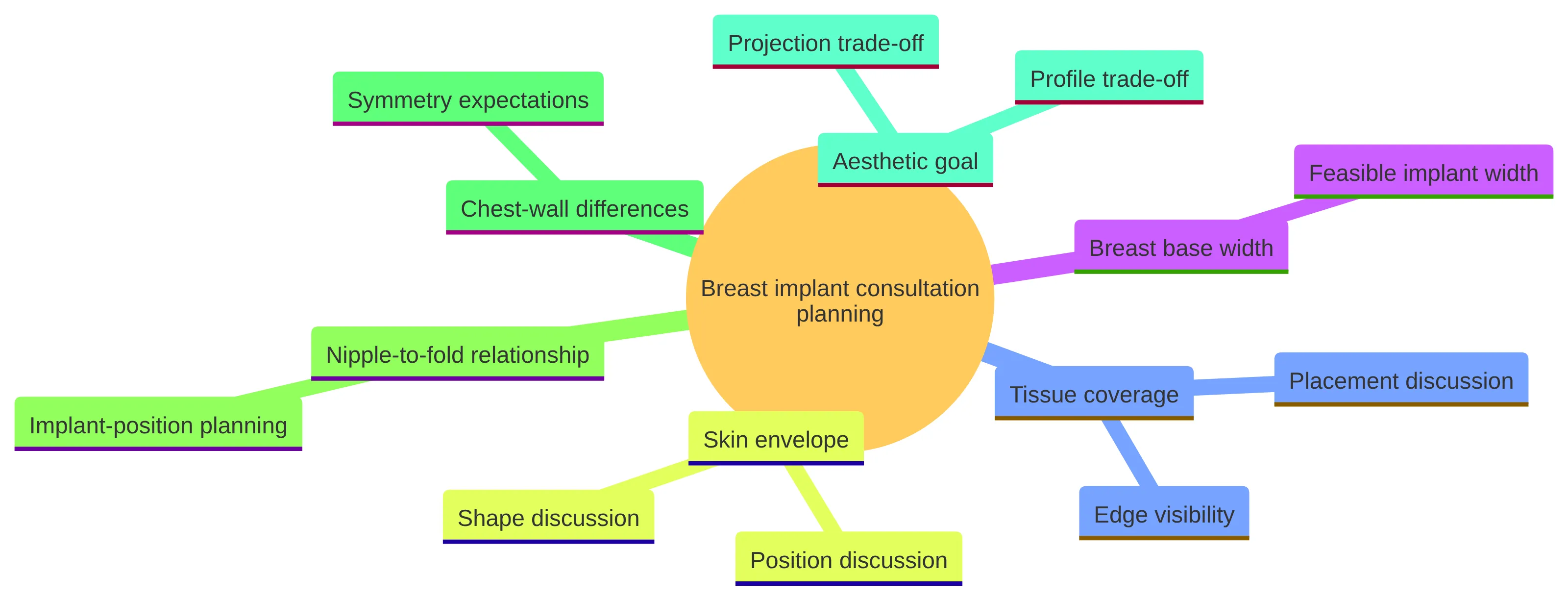 A mind map showing how breast base width, tissue coverage, skin envelope, nipple-to-fold relationship, chest-wall differences, and the aesthetic goal shape breast implant consultation planning.