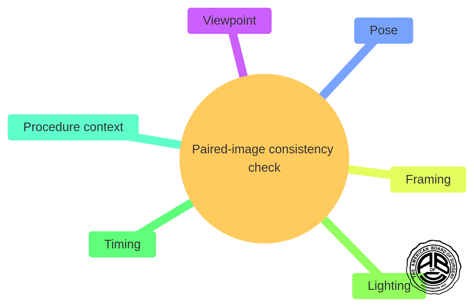 A mind map showing the six consistency checks for comparing before-and-after breast augmentation photos: viewpoint, pose, framing, lighting, timing, and procedure context.