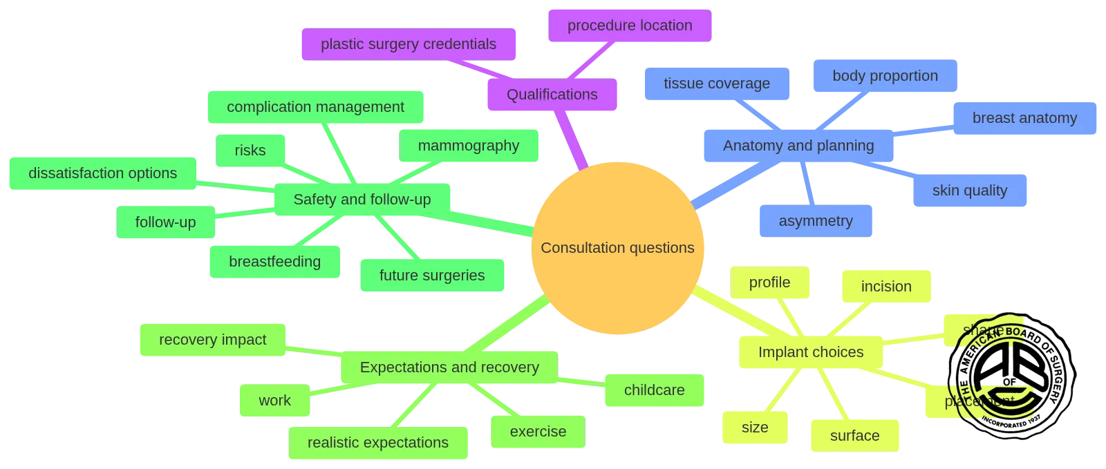 A mind map of consultation questions covering qualifications, anatomy and planning, implant choices, expectations and recovery, and safety and follow-up.