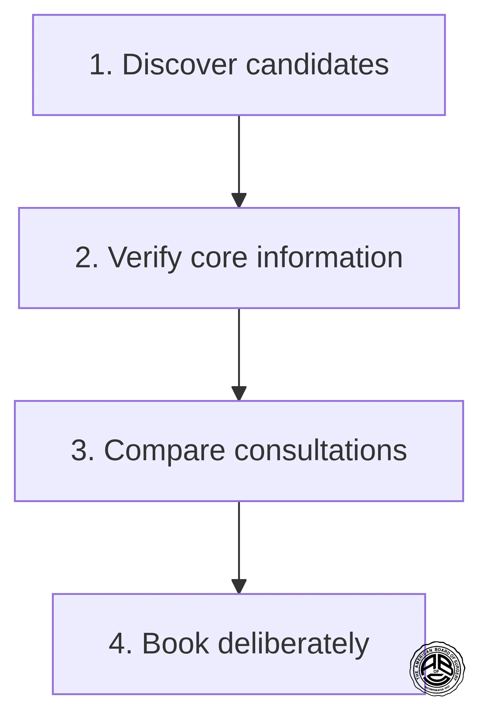 A four-step process for choosing a nearby breast augmentation provider: discover candidates, verify core information, compare consultations, and book deliberately.