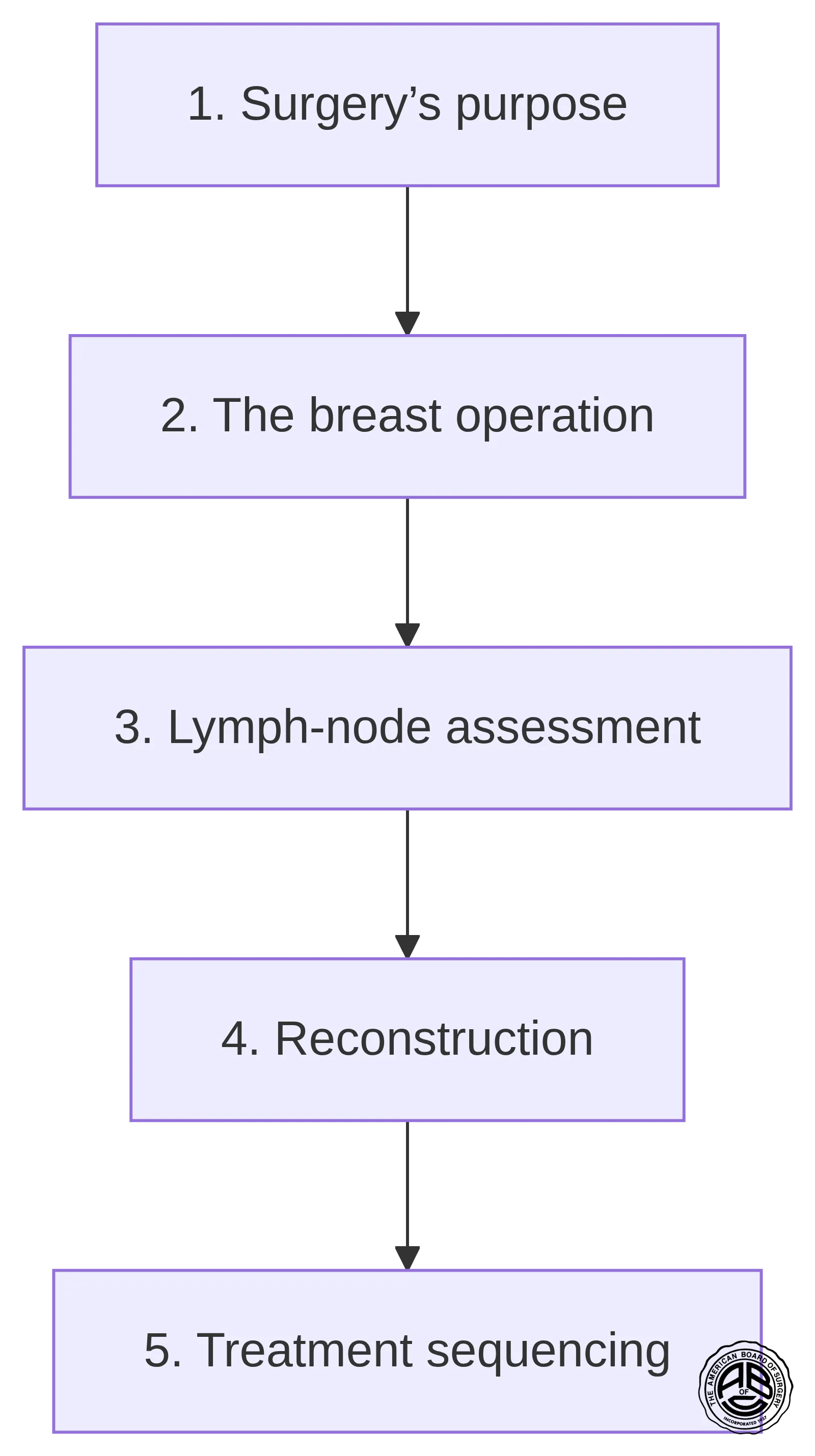 A five-step planning map showing surgery’s purpose, the breast operation, lymph-node assessment, reconstruction, and treatment sequencing.