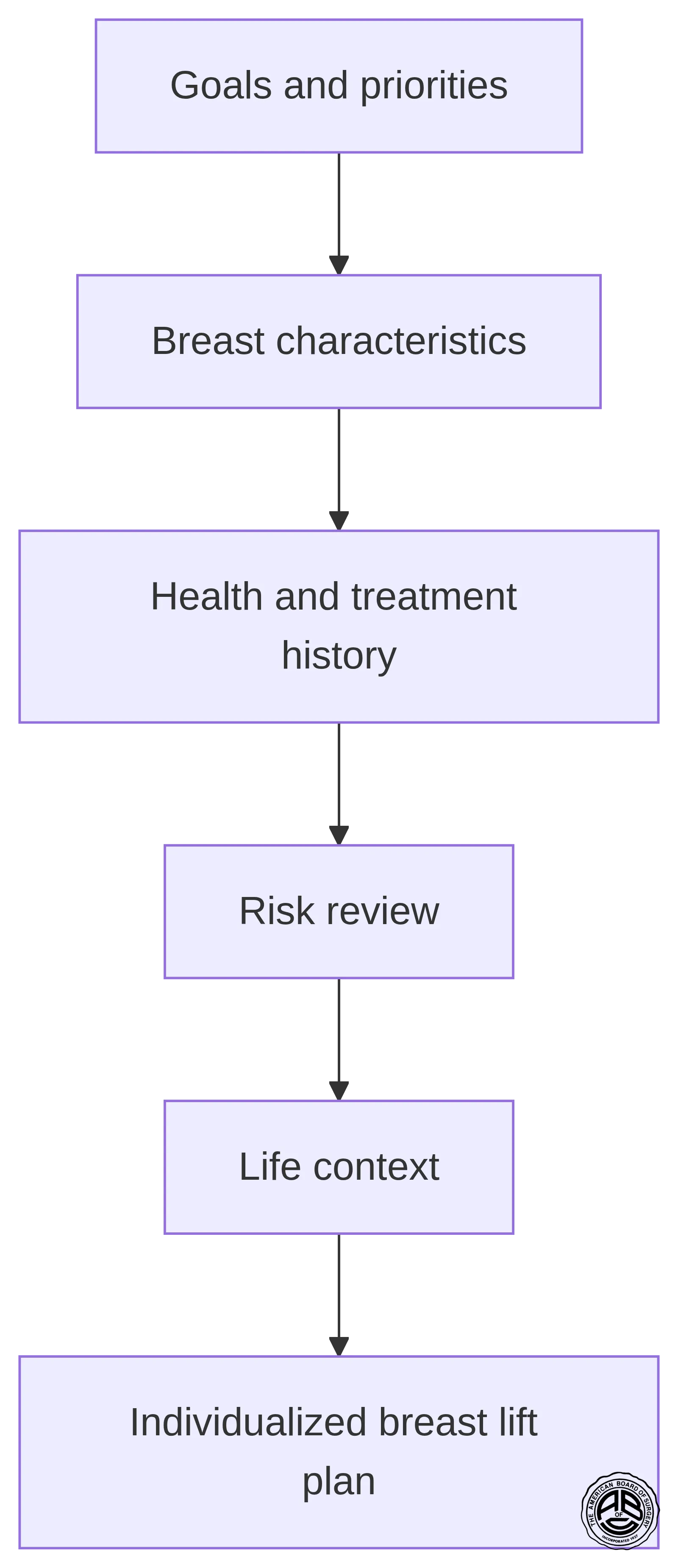 A step-by-step consultation flow showing goals, breast characteristics, health and treatment history, risk review, and life context leading to an individualized breast lift plan.