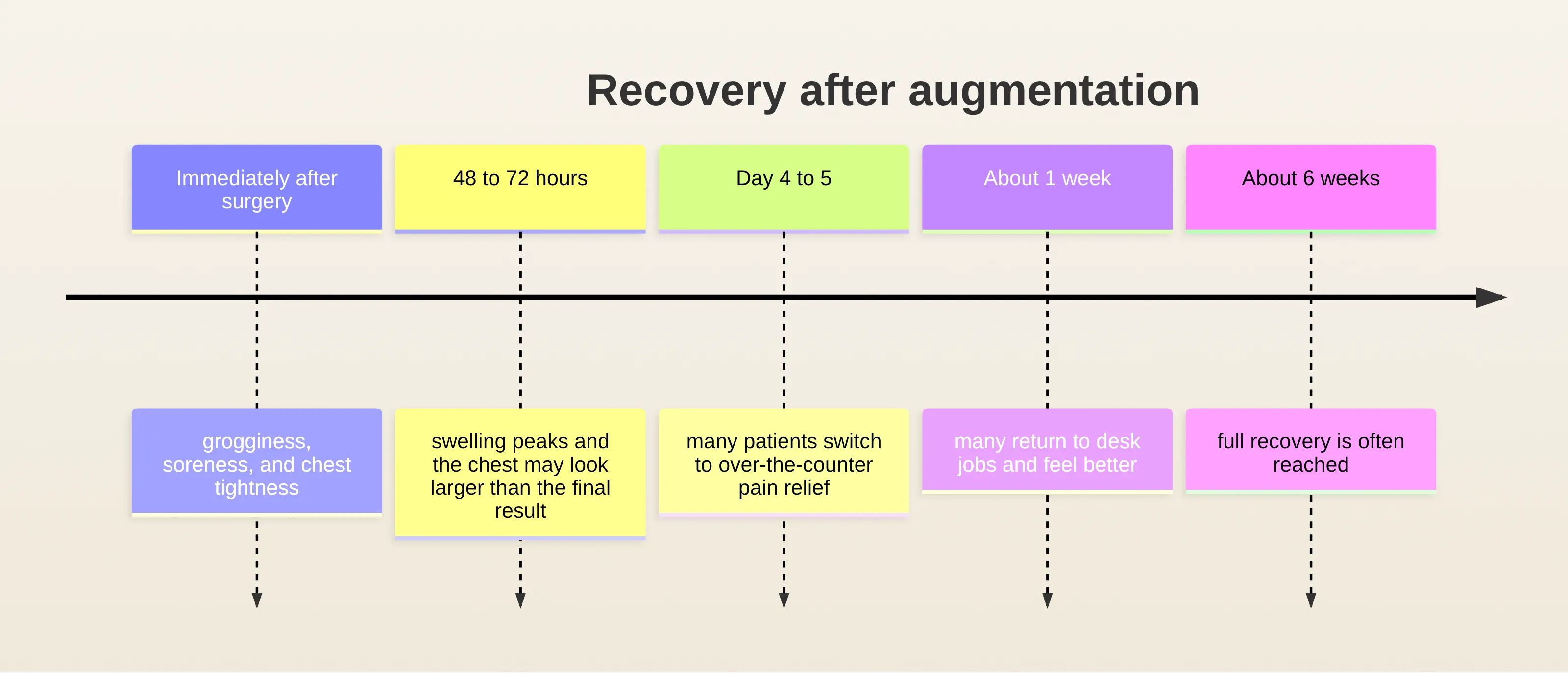 A timeline showing the main recovery stages after augmentation, from immediate grogginess and swelling to about six weeks of recovery.