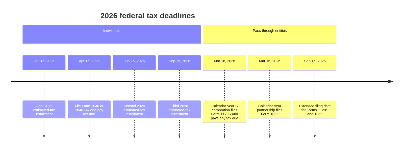 A 2026 timeline of selected federal tax deadlines for individuals, calendar-year S corporations, and calendar-year partnerships.