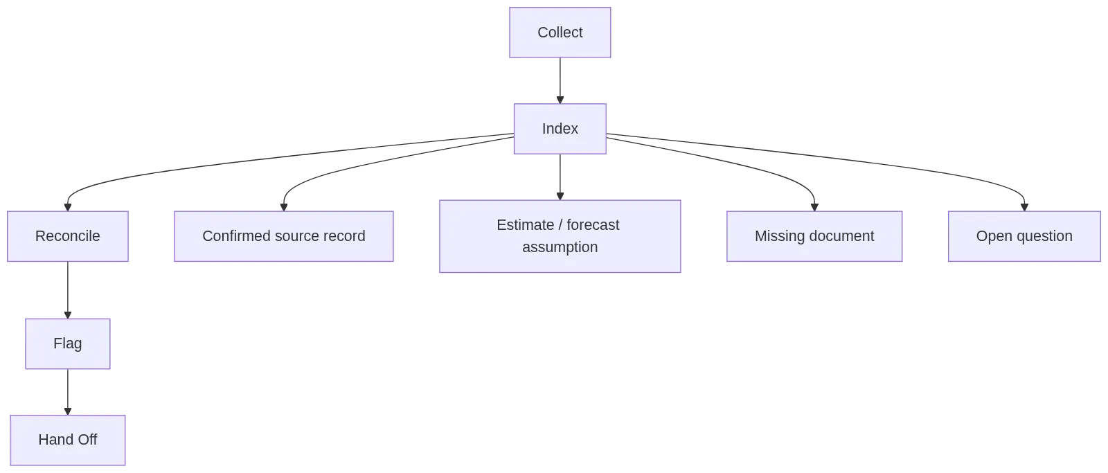 A five-step packet workflow from collect to hand off, with four item statuses used in the index.