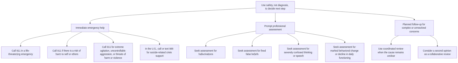 A three-path safety flow showing when to seek immediate emergency help, prompt professional assessment, or planned follow-up for complex concerns.
