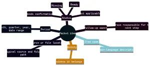 Mind map showing the six fields used to label every tax-planning review packet item: item name, entity, period, source or file location, status, and follow-up owner. Status options are Ready, Missing, Needs confirmation, and Not applicable.