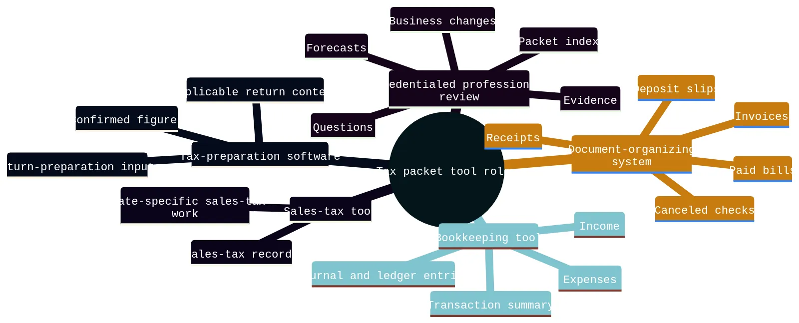 A mind map showing five tax packet tool roles: bookkeeping, document organization, tax-preparation software, sales-tax tools, and credentialed professional review.