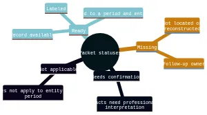 A mind map showing four packet statuses: Ready, Missing, Needs confirmation, and Not applicable, with the meaning of each status.
