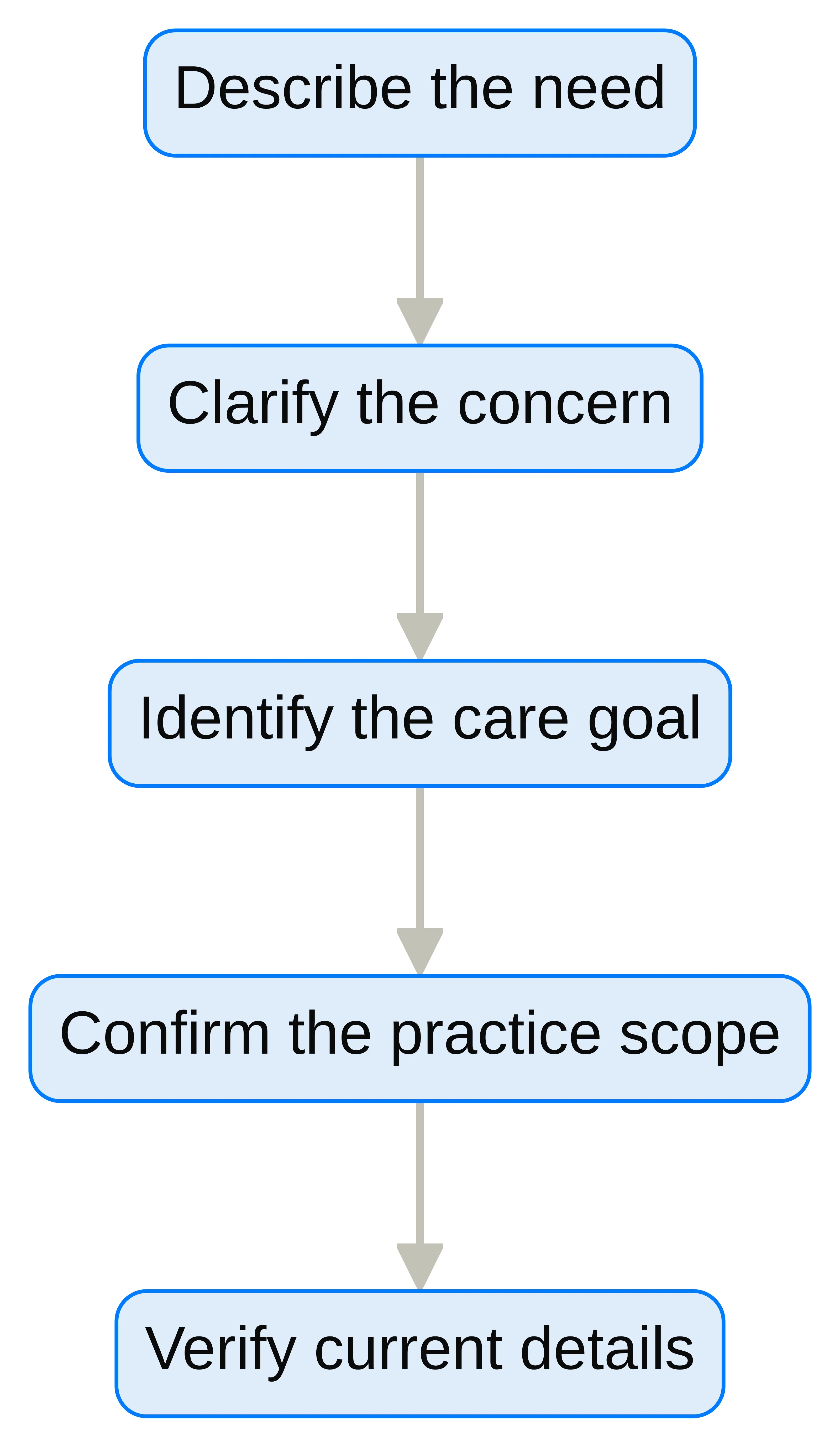 Process chart showing how to assess primary-care fit: describe the need, clarify the concern, identify the care goal, confirm the practice scope, and verify current details.