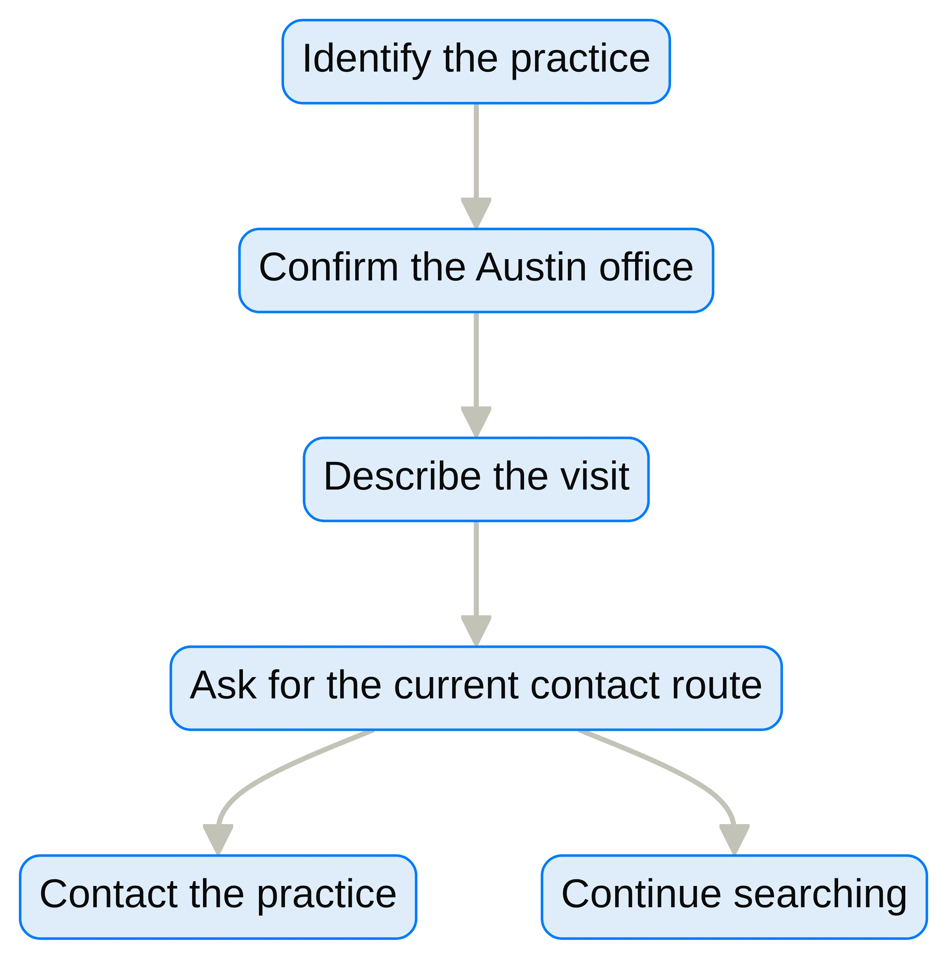 Process chart showing how to verify a pediatric preventive-care listing by identifying the practice, confirming the Austin office, describing the visit, asking for the current contact route, and then contacting the practice or continuing the search.