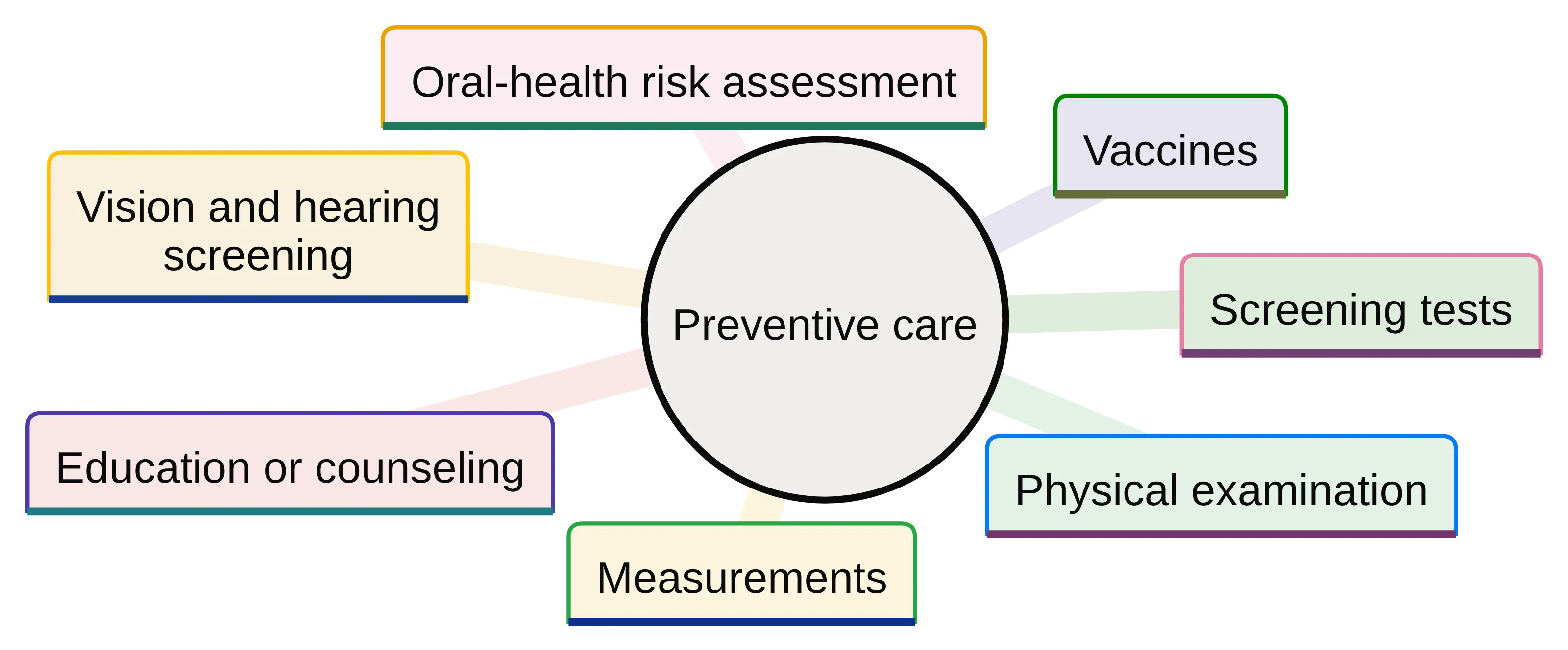 Concept chart showing preventive care as a set of possible components: physical examination, measurements, vision and hearing screening, oral-health risk assessment, screening tests, vaccines, and education or counseling.