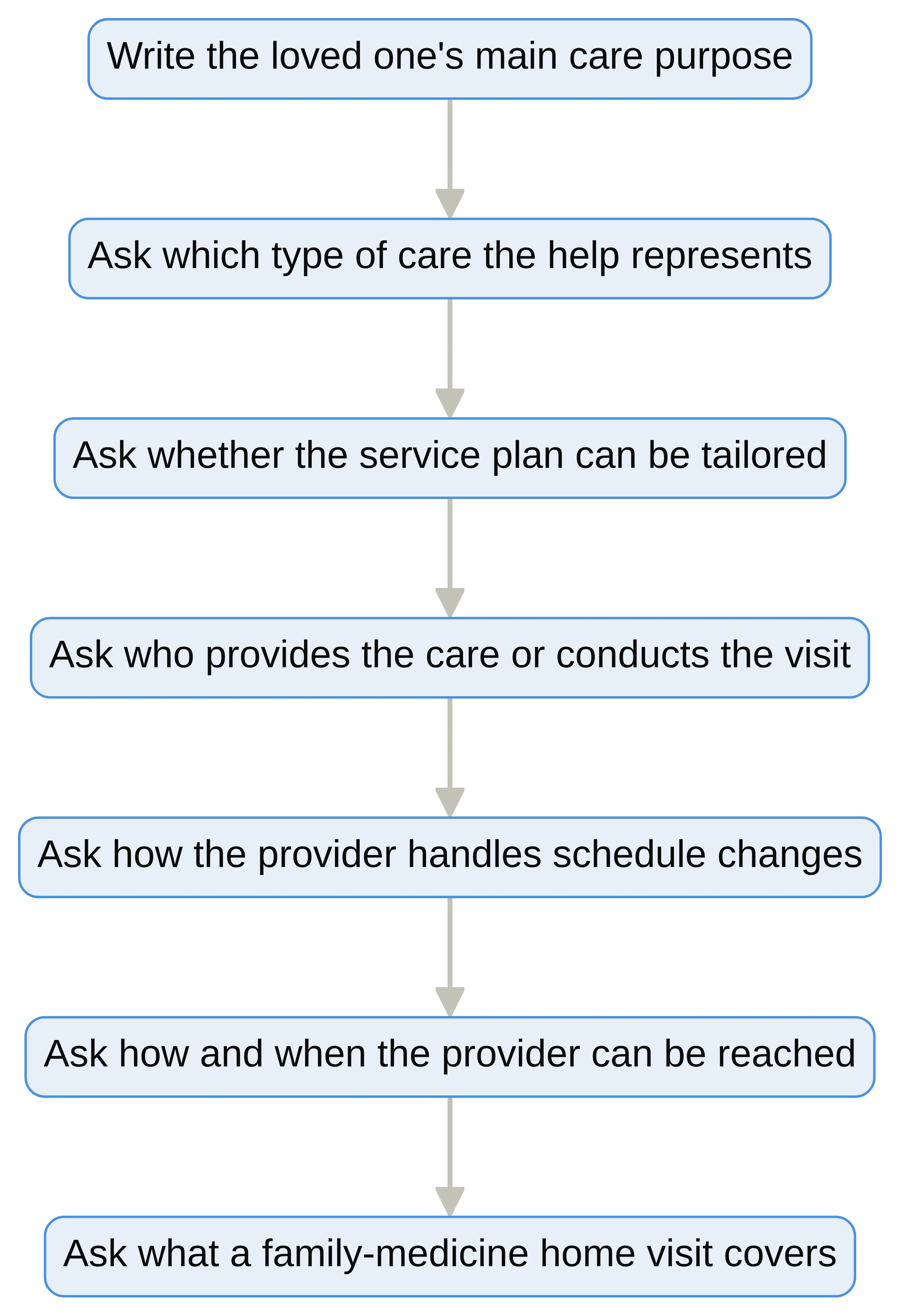 Process chart showing a provider conversation checklist: write the loved one's main care purpose, ask which type of care the help represents, ask whether the service plan can be tailored, ask who provides the care or conducts the visit, ask how schedule changes are handled, ask how and when the provider can be reached, and ask what a family-medicine home visit covers.